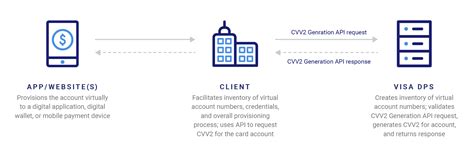 How to Generate CVV2 .